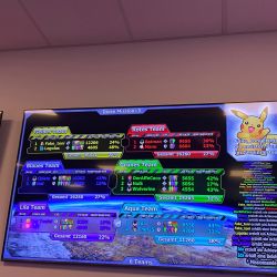 Sechs Teams mit Punktzahlen und Statistiken werden auf einem Bildschirm mit einem Pikachu-Bild dargestellt.